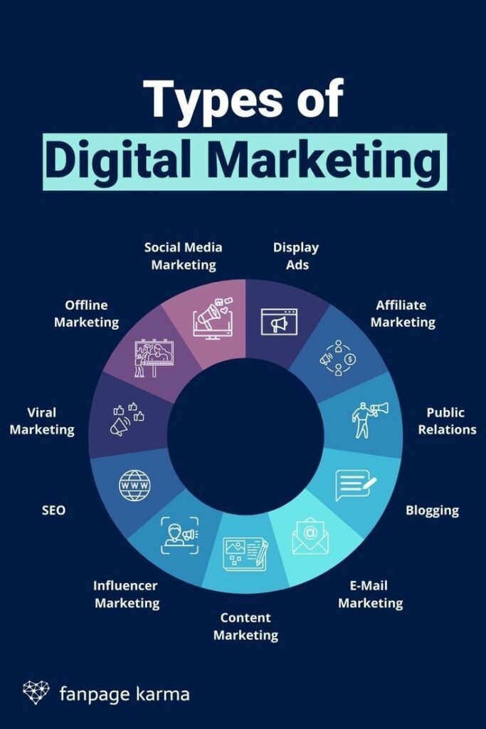What is Digital Marketing?